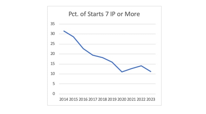 pct of starts